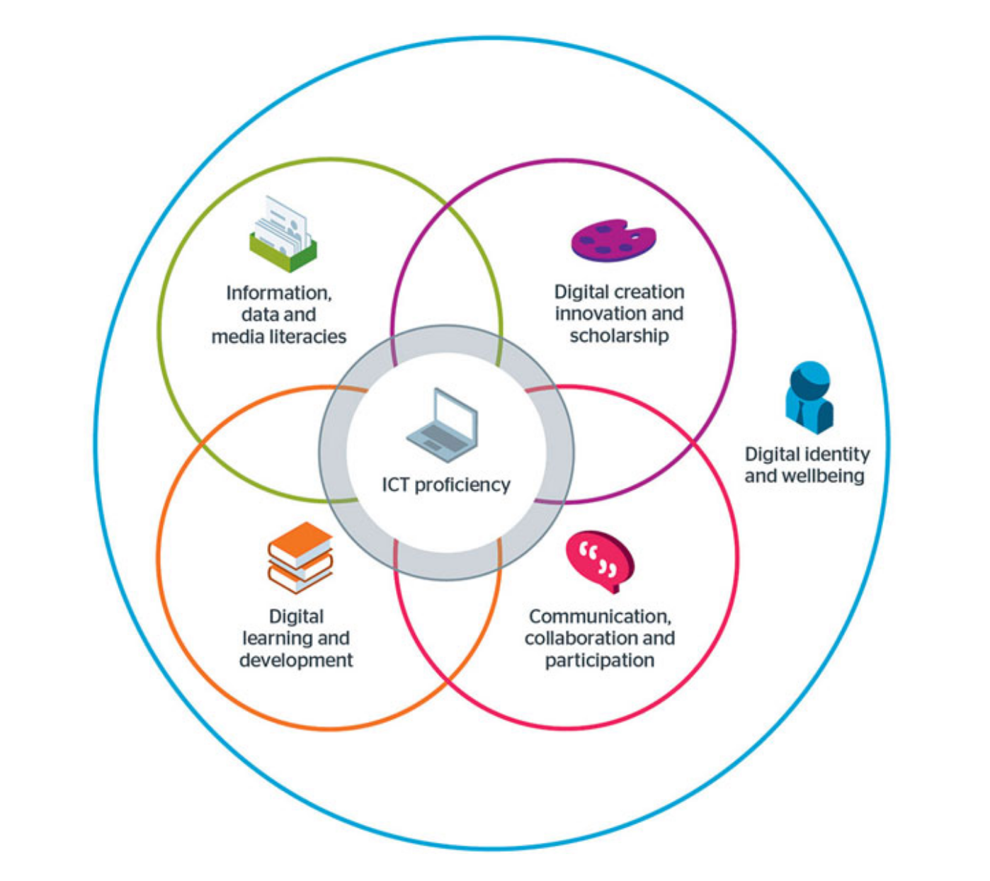 Six digital capabilities