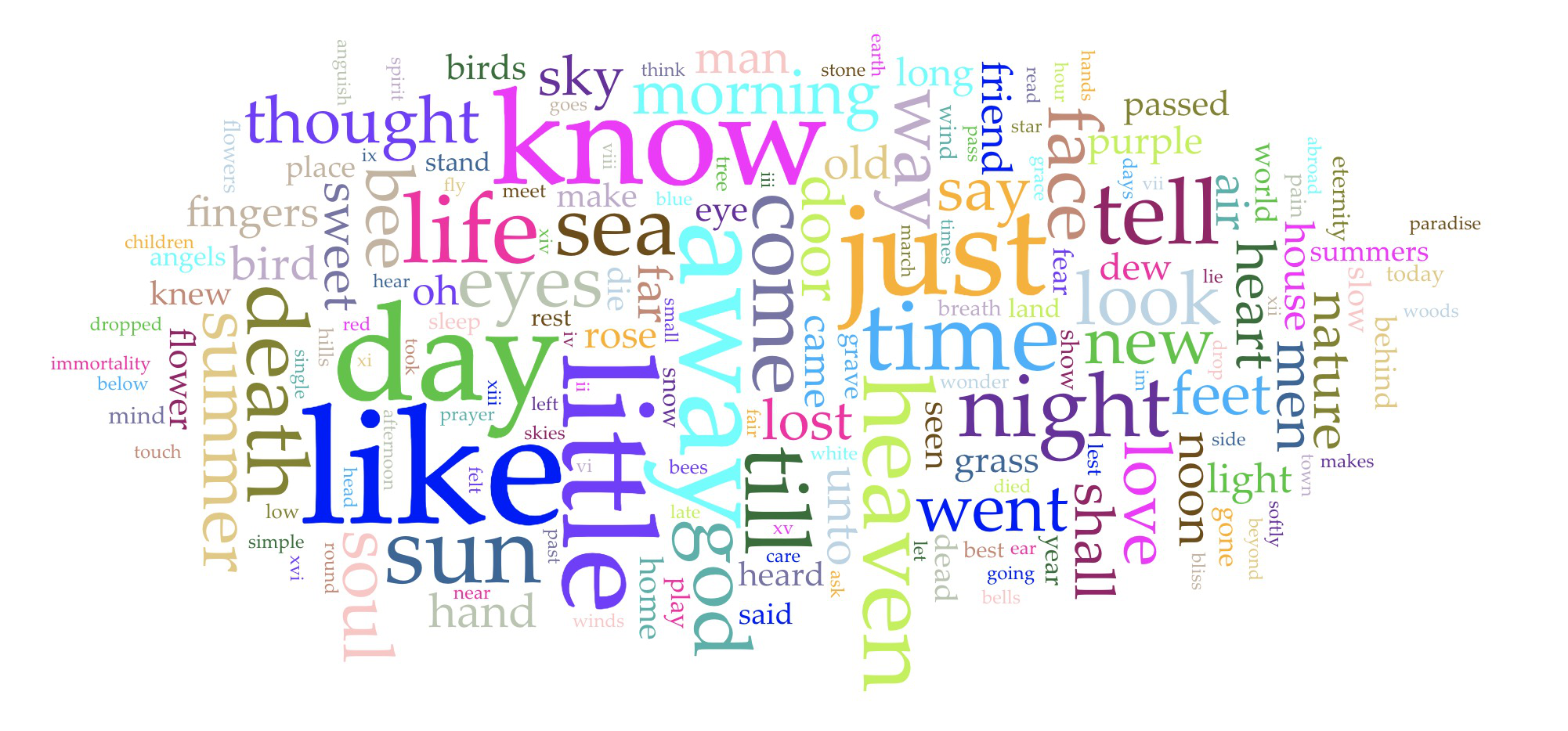 Word tokens in a word cloud (source: Voyant Tools)