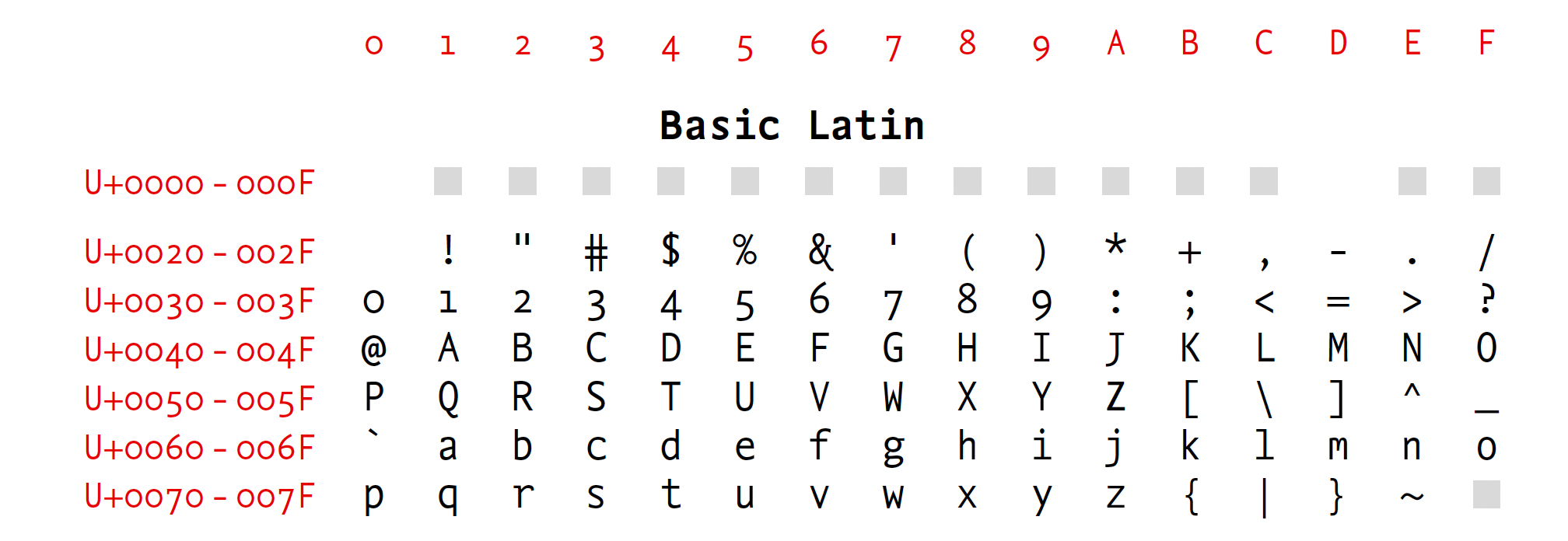 Latin Script encoded using hexadecimal numbers