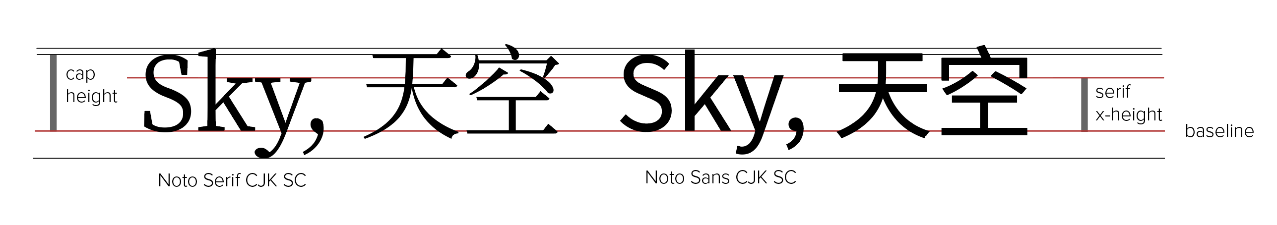 Noto Serif and Sans Serif: Latin and CJK Simplified Chinese