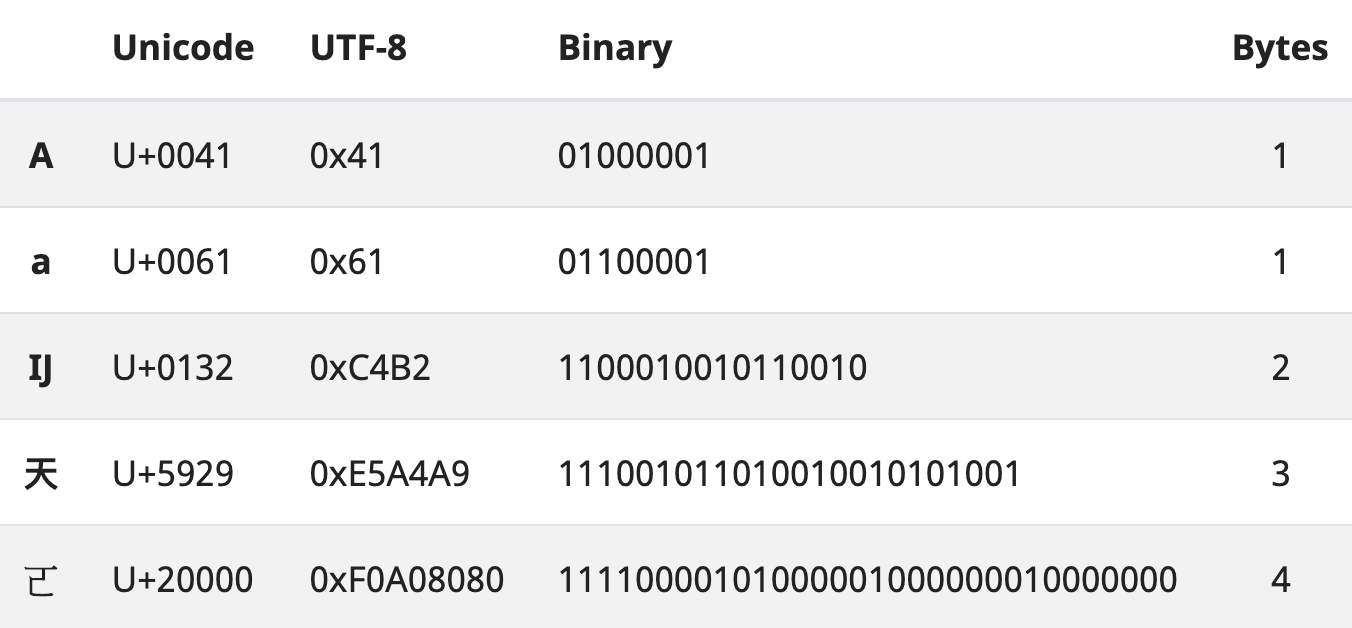 Translating code points between Unicode and binary